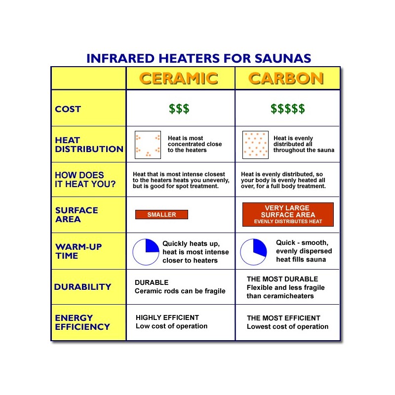 Great Bear - Cedar 6 Person FAR Infrared Sauna With Carbon Heaters (SA1323)